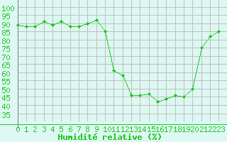 Courbe de l'humidit relative pour Saclas (91)