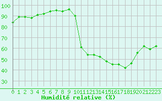 Courbe de l'humidit relative pour Pau (64)