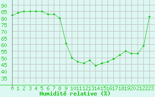 Courbe de l'humidit relative pour Hohrod (68)