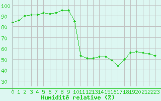 Courbe de l'humidit relative pour Recoubeau (26)