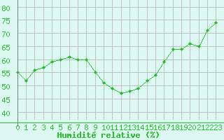 Courbe de l'humidit relative pour Aubenas - Lanas (07)