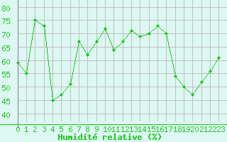 Courbe de l'humidit relative pour Cap Cpet (83)