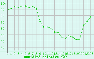 Courbe de l'humidit relative pour Saint-Girons (09)