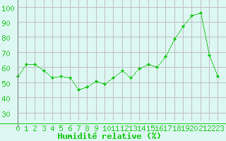 Courbe de l'humidit relative pour Mont-Aigoual (30)