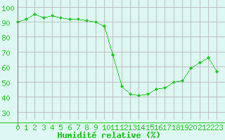 Courbe de l'humidit relative pour Potes / Torre del Infantado (Esp)