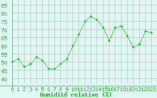 Courbe de l'humidit relative pour Mouilleron-le-Captif (85)