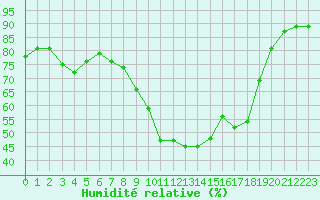 Courbe de l'humidit relative pour Toulon (83)