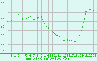 Courbe de l'humidit relative pour Tarbes (65)