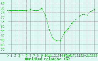 Courbe de l'humidit relative pour San Casciano di Cascina (It)