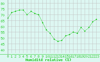 Courbe de l'humidit relative pour San Casciano di Cascina (It)
