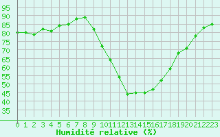 Courbe de l'humidit relative pour Dijon / Longvic (21)