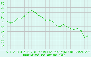 Courbe de l'humidit relative pour Xonrupt-Longemer (88)