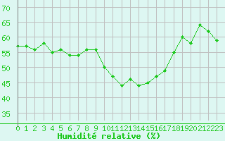 Courbe de l'humidit relative pour Roujan (34)
