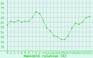 Courbe de l'humidit relative pour Vias (34)