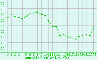 Courbe de l'humidit relative pour Sallles d'Aude (11)