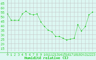 Courbe de l'humidit relative pour Nmes - Courbessac (30)