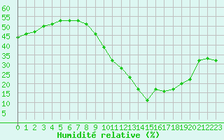 Courbe de l'humidit relative pour Luc-sur-Orbieu (11)