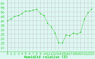 Courbe de l'humidit relative pour Montredon des Corbires (11)