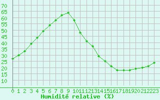 Courbe de l'humidit relative pour Ciudad Real (Esp)