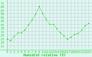Courbe de l'humidit relative pour Avila - La Colilla (Esp)