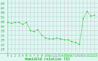 Courbe de l'humidit relative pour Montpellier (34)