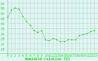 Courbe de l'humidit relative pour Le Luc - Cannet des Maures (83)