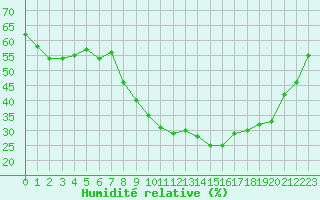Courbe de l'humidit relative pour Istres (13)