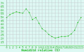 Courbe de l'humidit relative pour Aix-en-Provence (13)