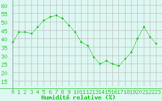 Courbe de l'humidit relative pour Bouligny (55)