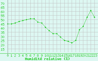 Courbe de l'humidit relative pour Marignane (13)