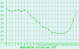 Courbe de l'humidit relative pour Saint-Dizier (52)