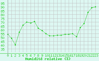 Courbe de l'humidit relative pour Figari (2A)