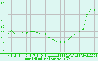 Courbe de l'humidit relative pour Sarzeau (56)