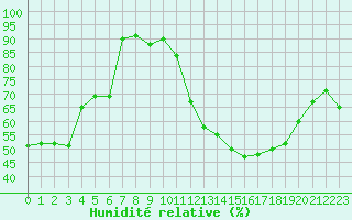 Courbe de l'humidit relative pour Perpignan (66)