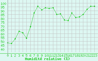 Courbe de l'humidit relative pour Bonnecombe - Les Salces (48)