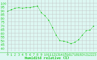 Courbe de l'humidit relative pour Saint-Martial-de-Vitaterne (17)