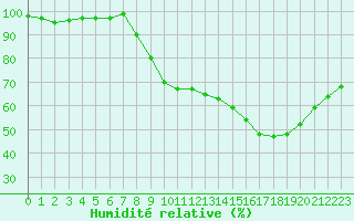 Courbe de l'humidit relative pour Sain-Bel (69)