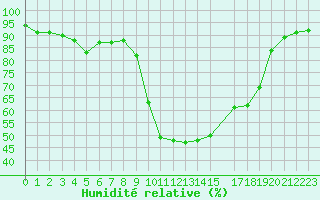 Courbe de l'humidit relative pour Potes / Torre del Infantado (Esp)
