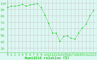 Courbe de l'humidit relative pour Caen (14)