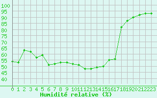 Courbe de l'humidit relative pour Le Vigan (30)