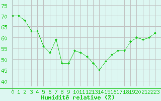 Courbe de l'humidit relative pour Brive-Laroche (19)