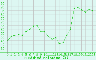 Courbe de l'humidit relative pour Noyarey (38)