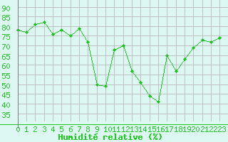 Courbe de l'humidit relative pour Cap Corse (2B)