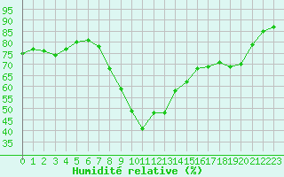 Courbe de l'humidit relative pour Montpellier (34)