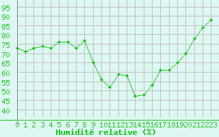 Courbe de l'humidit relative pour Aniane (34)
