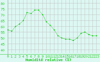 Courbe de l'humidit relative pour Verngues - Hameau de Cazan (13)