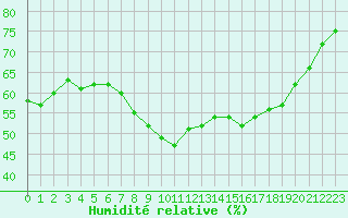 Courbe de l'humidit relative pour Boulogne (62)
