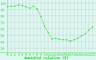 Courbe de l'humidit relative pour Saint-Antonin-du-Var (83)