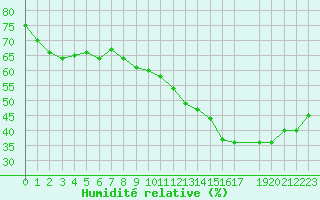 Courbe de l'humidit relative pour Bulson (08)
