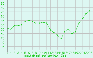Courbe de l'humidit relative pour Nancy - Ochey (54)